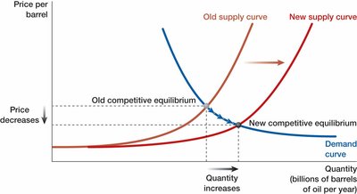Rightward shift of the supply curve