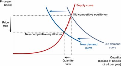 Leftward shift of the demand curve