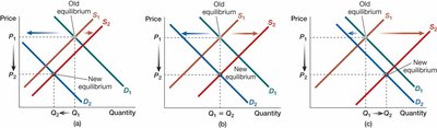 Simultaneous shifts: demand left, supply right
