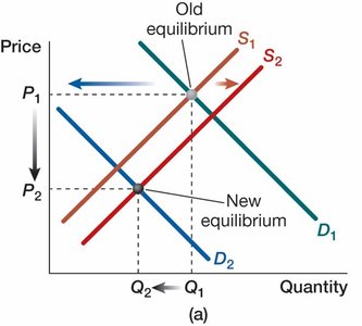 Simultaneous shifts: possible outcomes