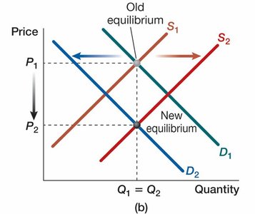 Simultaneous shifts: possible outcomes
