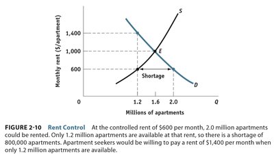 Rent control and shortage