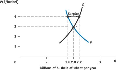 Price floor and surplus in wheat market