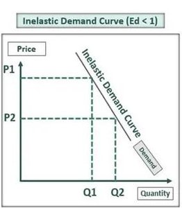 Inelastic demand curve