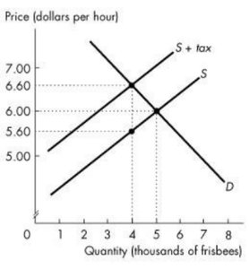 Market for frisbees with supply and demand curves before and after tax