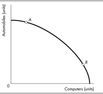 PPF with points A and B
