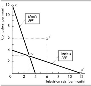 PPF for Mac and Izzie