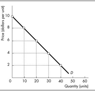 Linear demand curve