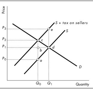 Supply and demand with tax on sellers