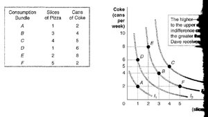 Indifference curves and consumption bundles for pizza and coke