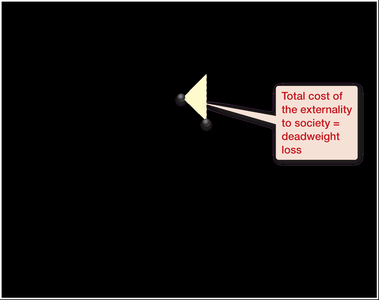 Graph showing deadweight loss from externality