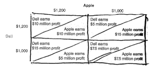 Apple and Dell payoff matrix
