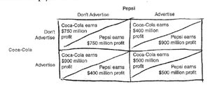 Pepsi and Coca-Cola advertising payoff matrix