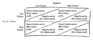 Saudi Arabia and Nigeria OPEC payoff matrix