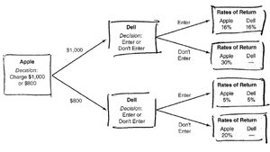 Apple and Dell entry deterrence decision tree