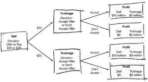 Dell and TruImage bargaining decision tree