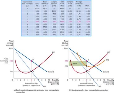 Profit maximization graphs and table