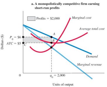 Short-run loss for a monopolistically competitive firm