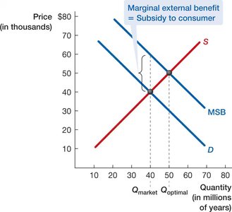Graph showing subsidy for positive externality