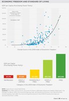 Economic Freedom and Standard of Living chart