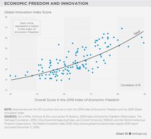 Economic Freedom and Innovation chart