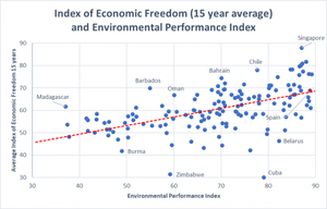 Economic Freedom and Environmental Performance chart