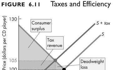 Taxes and Efficiency