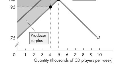 Taxes and Efficiency (continued)