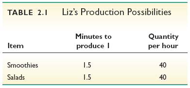 Liz's Production Possibilities Table