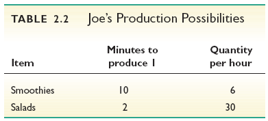 Joe's Production Possibilities Table