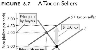A Tax on Sellers