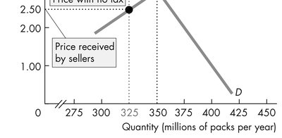 A Tax on Sellers (continued)