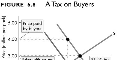 A Tax on Buyers