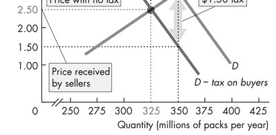 A Tax on Buyers (continued)