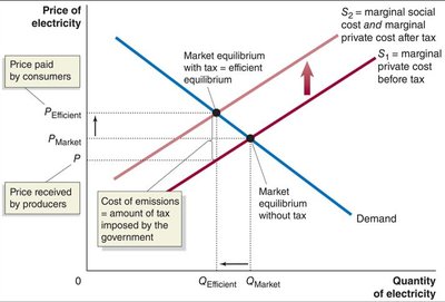 Market equilibrium with Pigovian tax