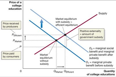 Market equilibrium with subsidy for positive externality