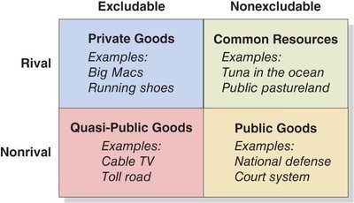 Four categories of goods: private, public, common resources, quasi-public