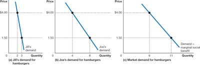 Market demand for private goods