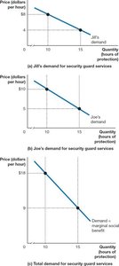 Market demand for public goods