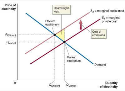 Deadweight loss from negative externality in electricity market