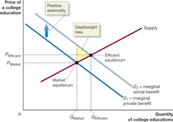 Positive externality: Marginal social benefit and marginal private benefit in education market