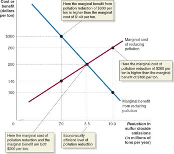 Marginal cost and benefit of pollution reduction
