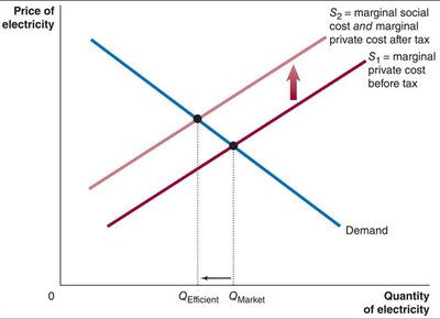 Pigovian tax shifts supply curve to achieve efficient output