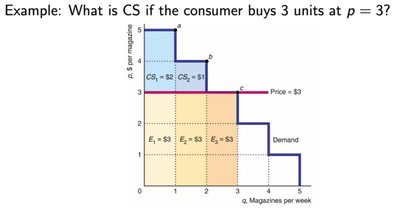 Consumer Surplus Calculation Example