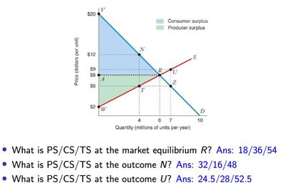 Total Surplus at Market Equilibrium