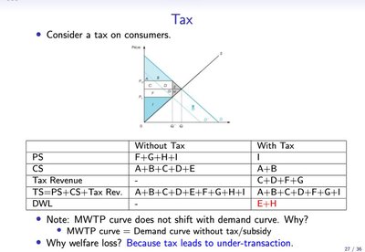 Tax Effects Table and Graph