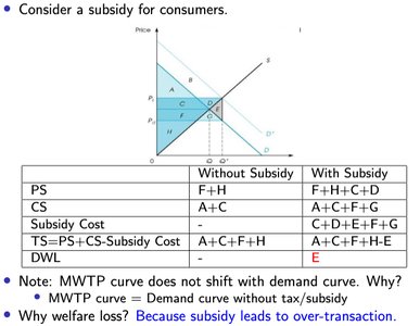 Subsidy Effects Table and Graph