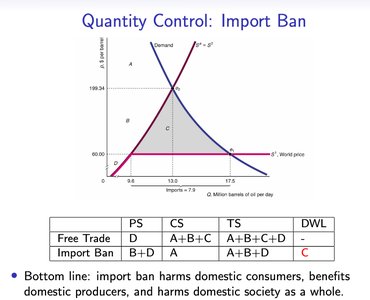 Import Ban Effects Table and Graph