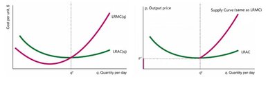 Long-Run Cost Function Graphs