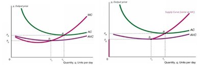Short-Run Cost Function Graphs